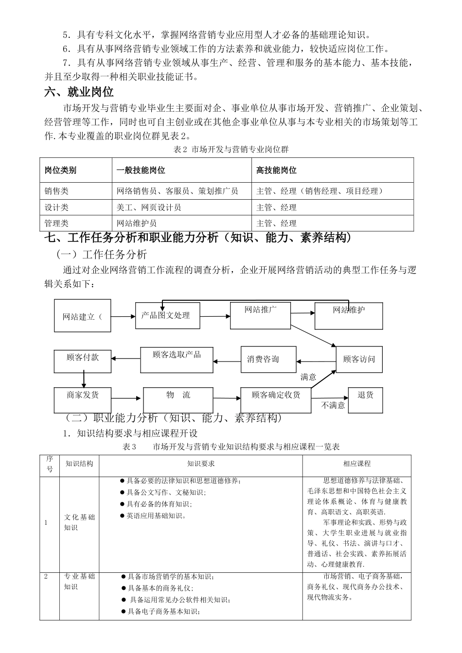 网络营销专业人才培养方案_第2页