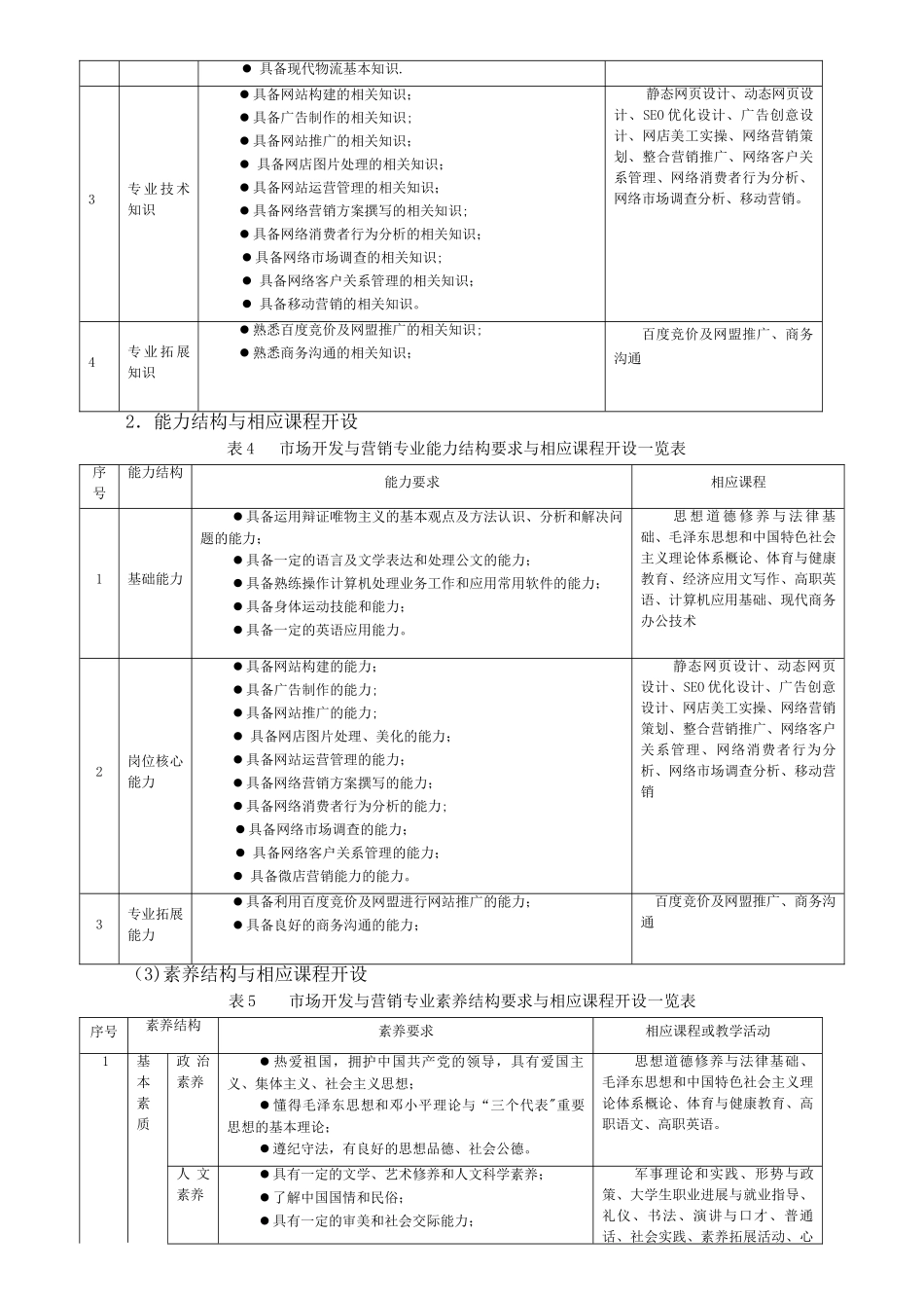 网络营销专业人才培养方案_第3页