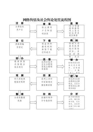 网络舆情及社会舆论处置流程图