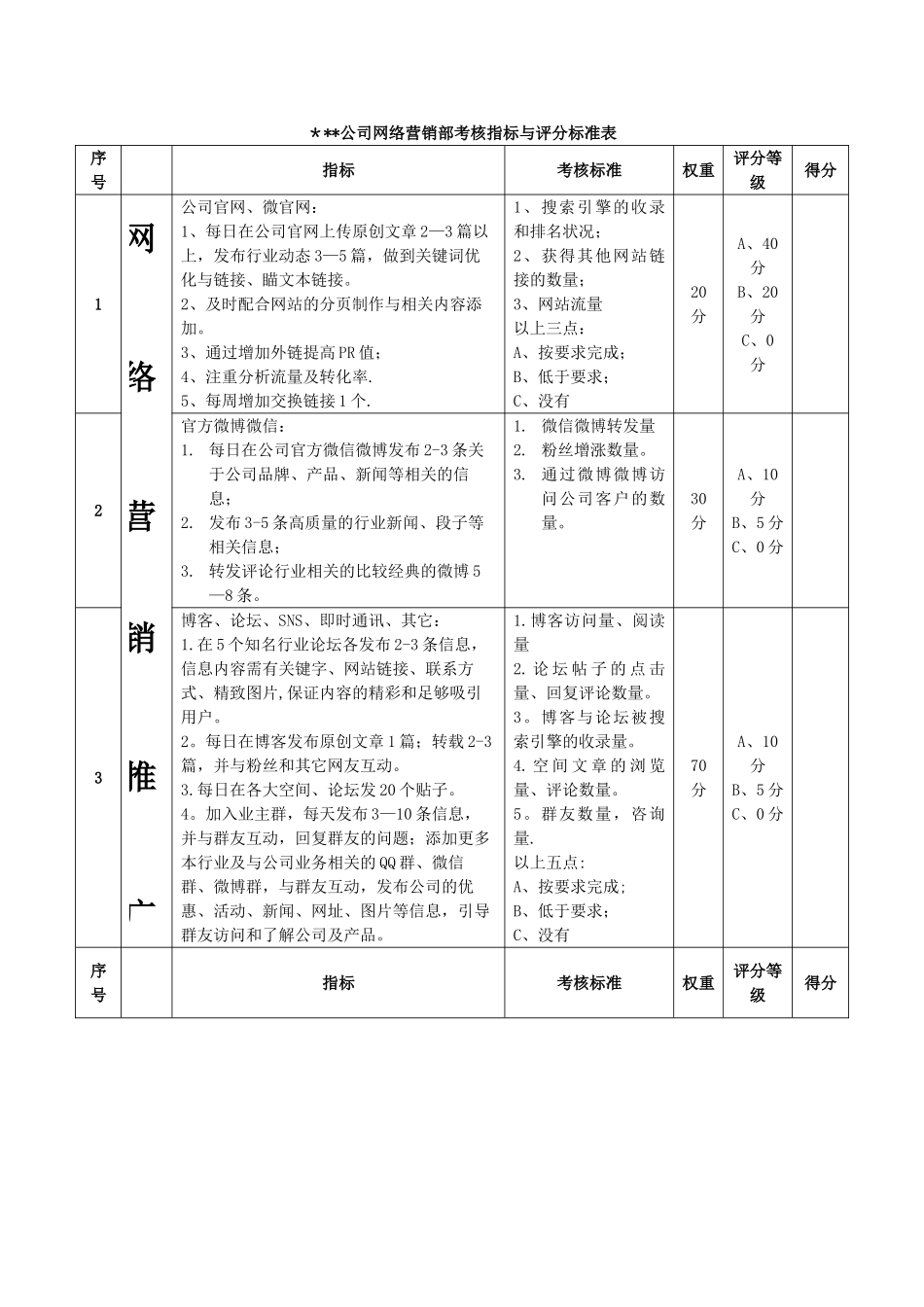 网络营销部考核指标与评分标准表_第1页