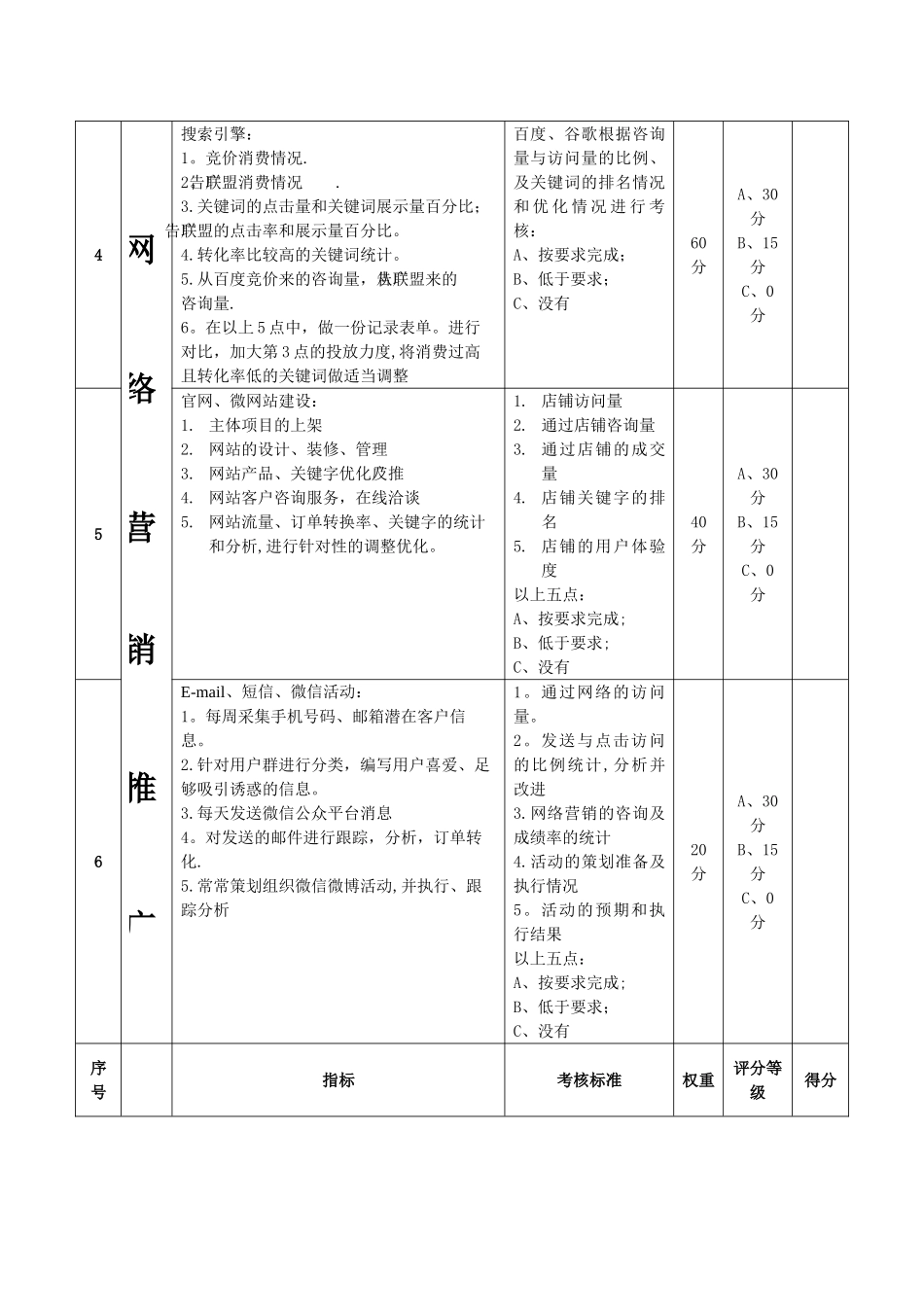 网络营销部考核指标与评分标准表_第2页