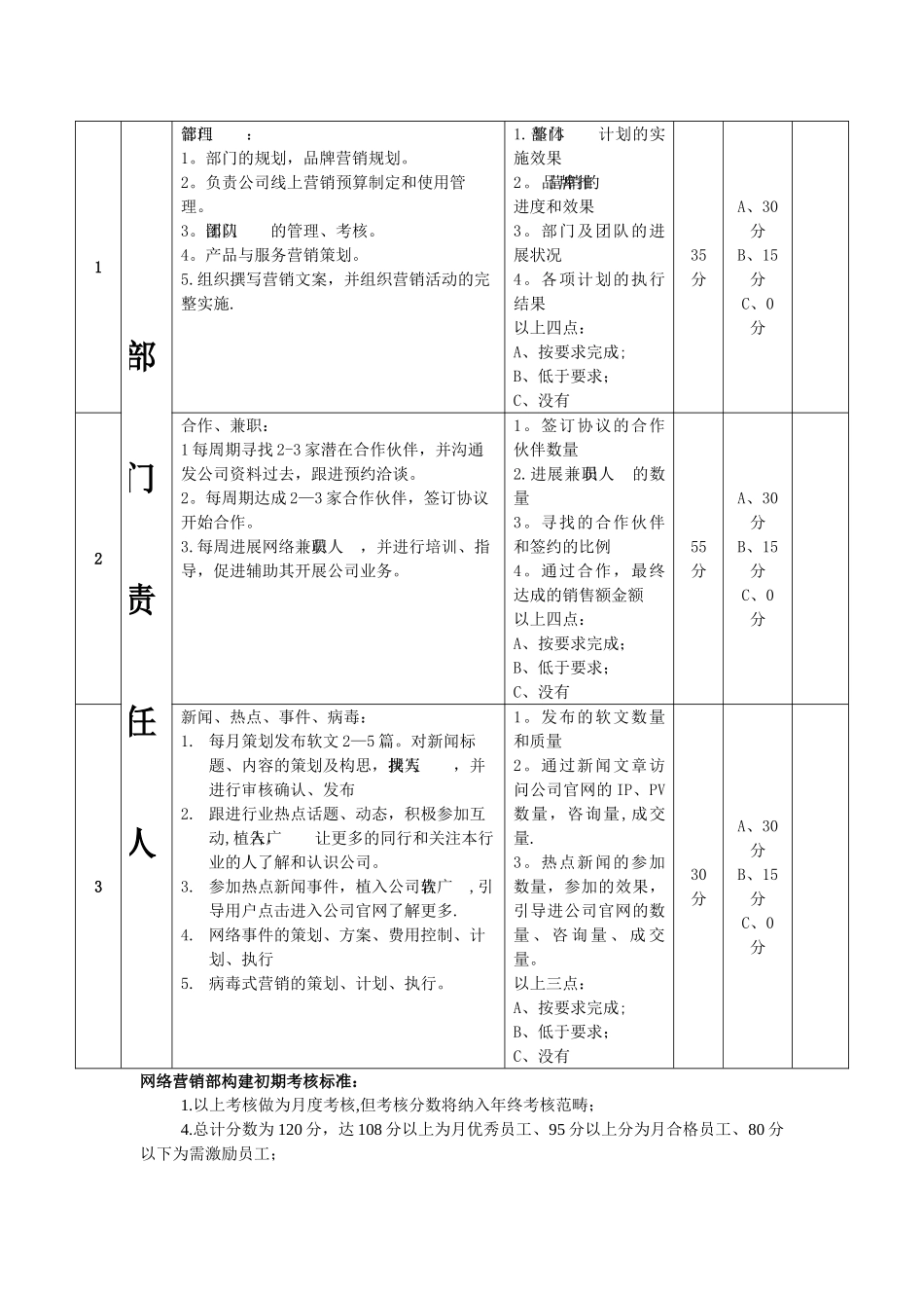 网络营销部考核指标与评分标准表_第3页