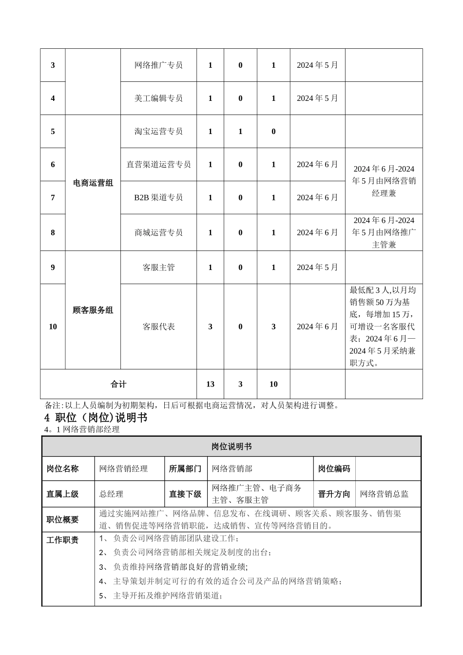 网络营销部门建设方案_第3页