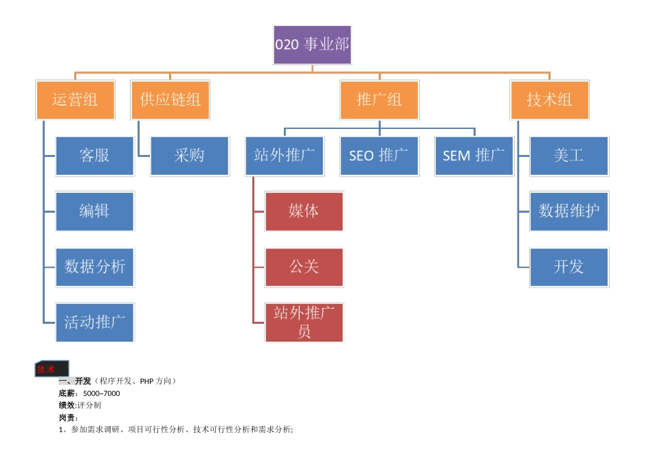 网络部运营组织架构及绩效考核标准_第2页