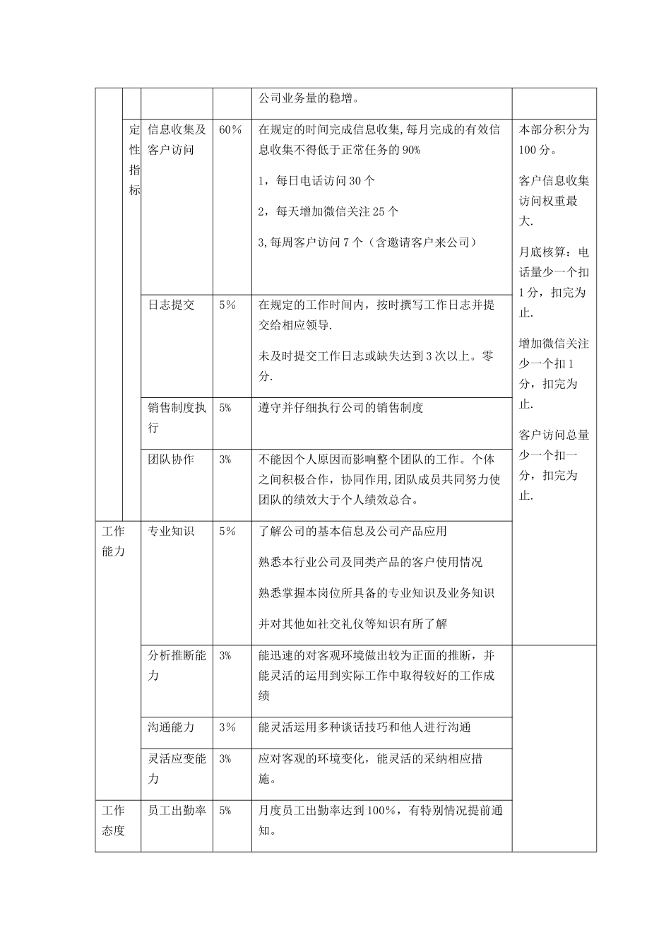 网络销售绩效考核办法_第2页