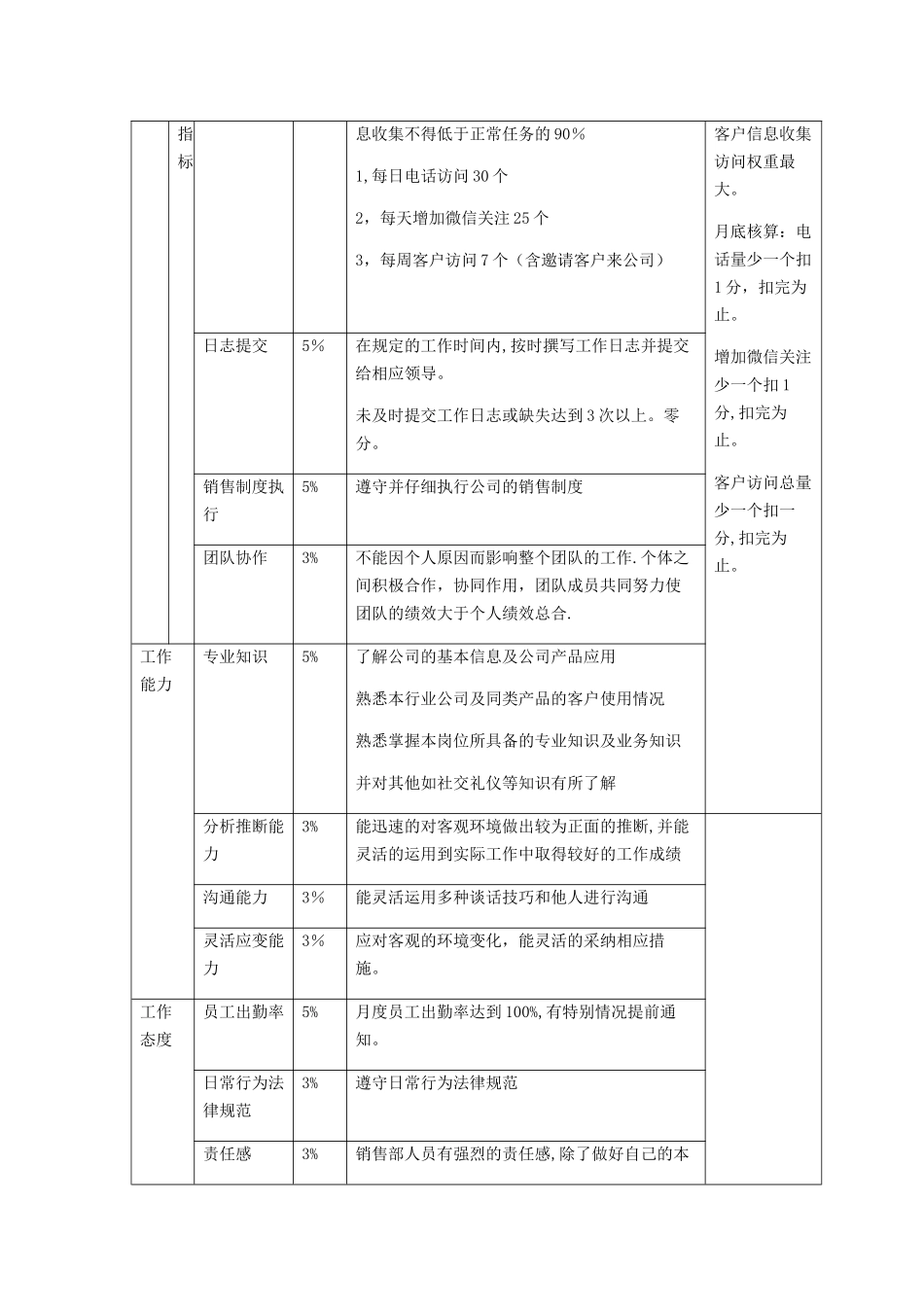 网络销售绩效考核办法_第2页