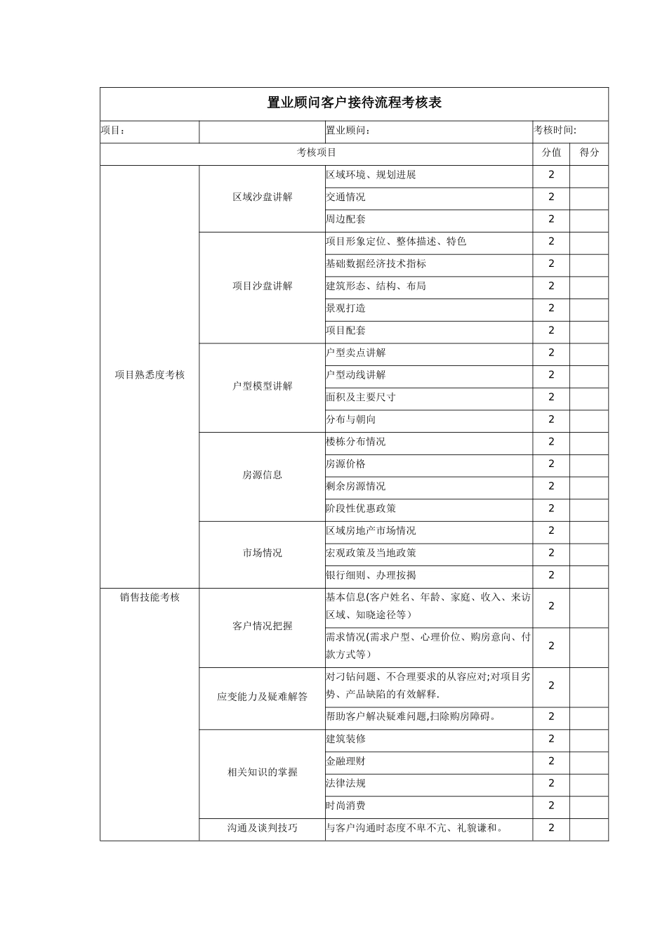 置业顾问考核表_第1页