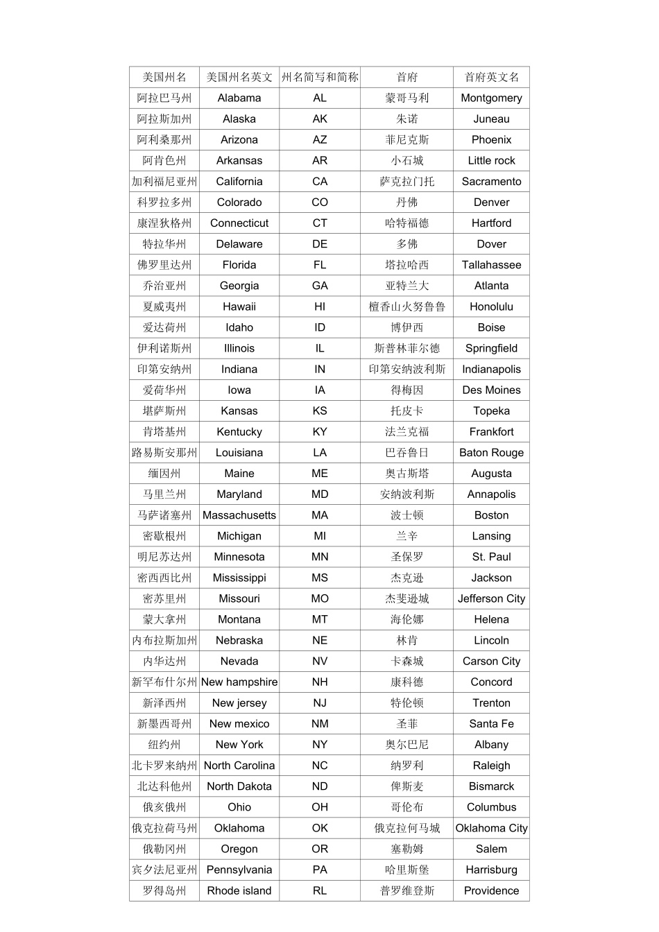 美国50个州名中英文对照_第1页