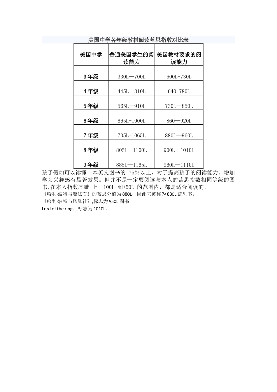 美国各年级教材阅读蓝思指数对照表_第1页