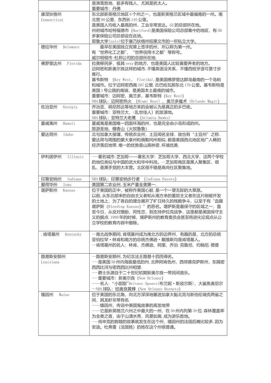 美国各州地理表格_第2页