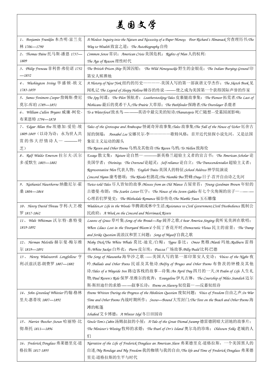 美国文学作家及作品汇总表格_第1页