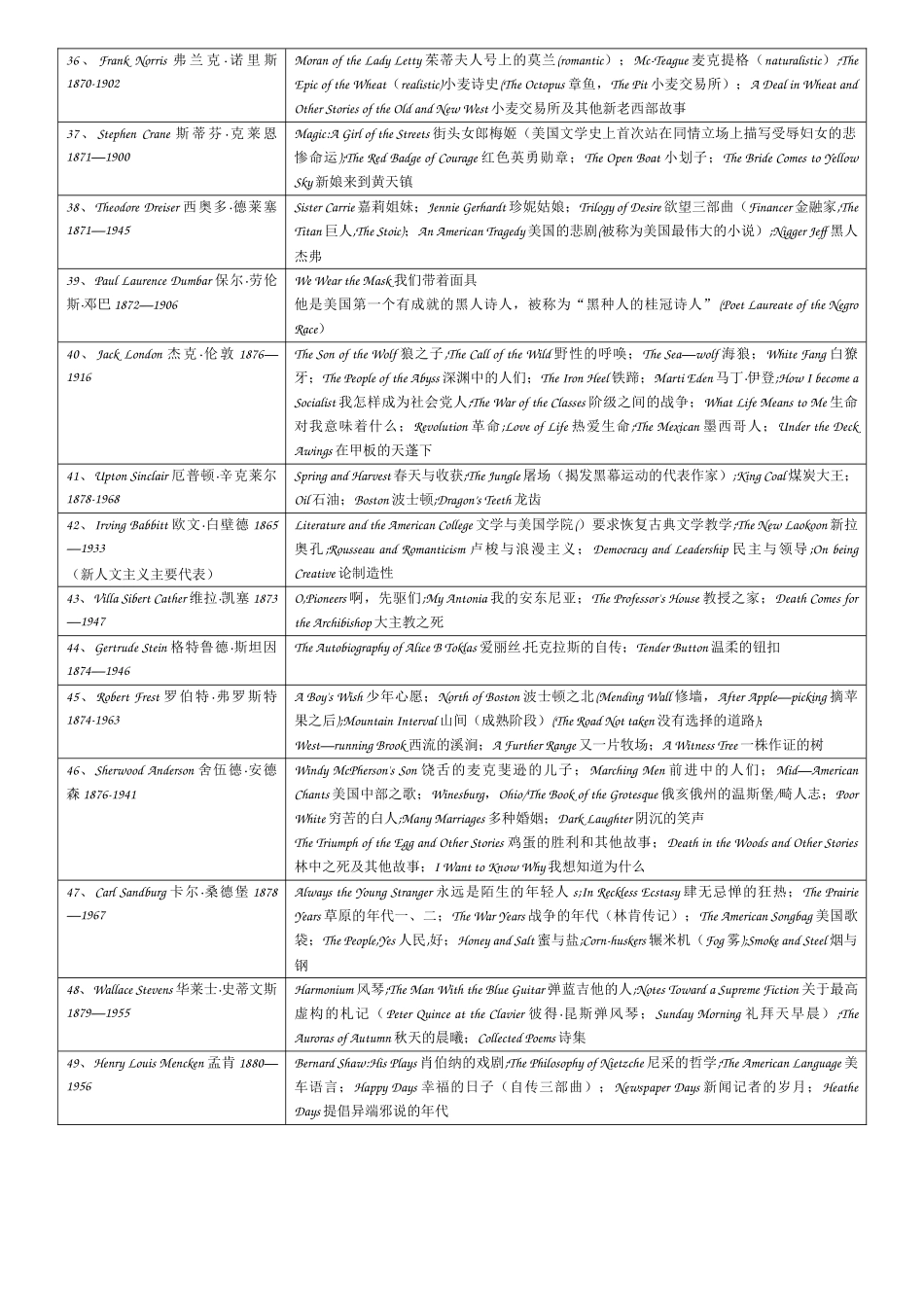 美国文学作家及作品汇总表格_第3页