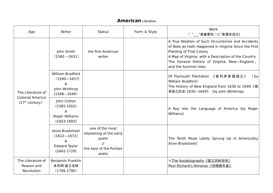 美国文学史及选读-表格_第1页
