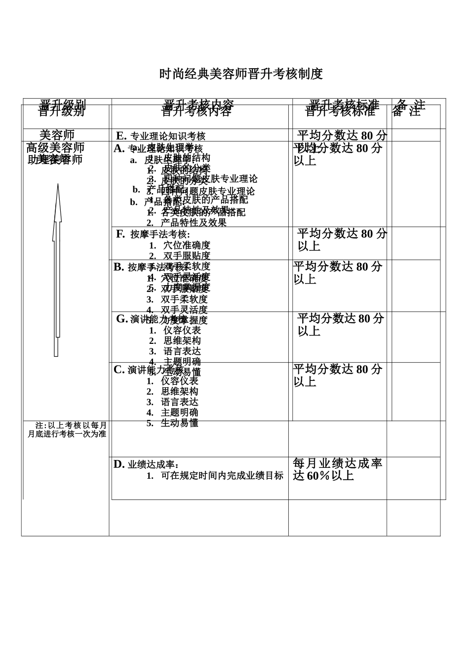 美容师晋升考核标准_第1页