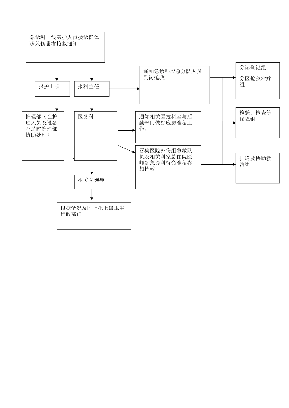 群体伤应急预案及抢救流程_第3页