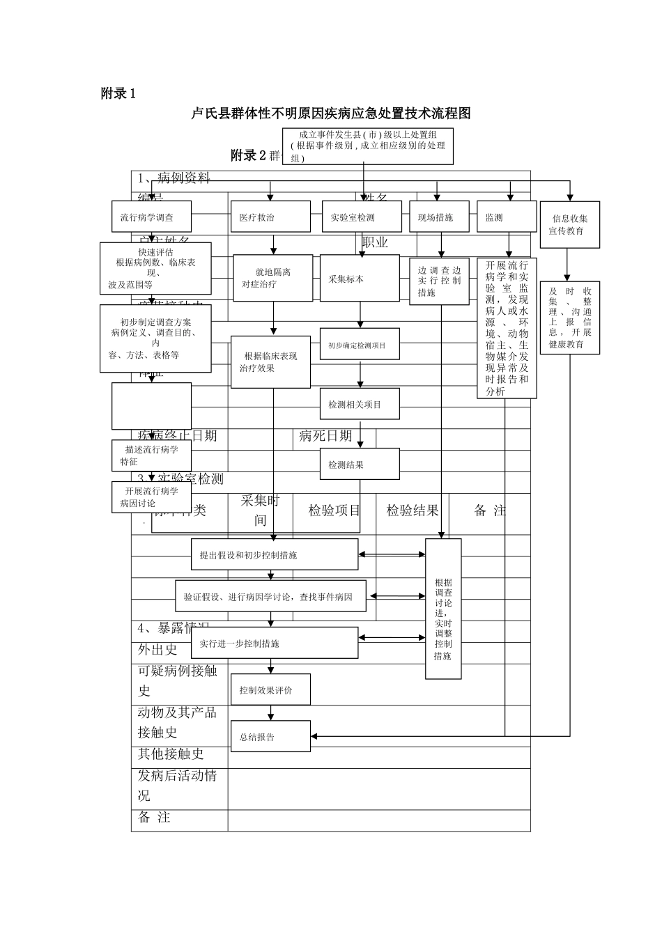 群体性不明原因应急处置技术流程图_第1页