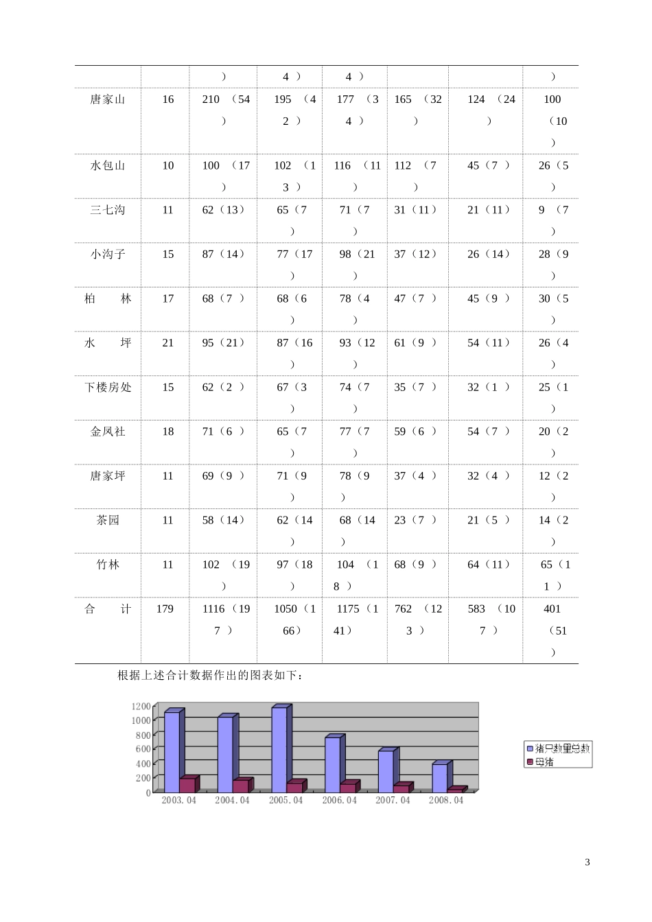 农业学专业 平武县南坝镇的农村猪、鸡养殖存在的问题及解决方案_第3页