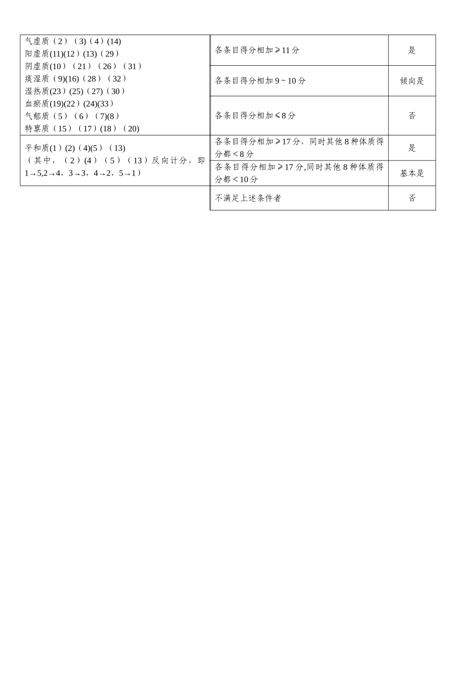 老年人中医药健康管理服务记录表_第3页