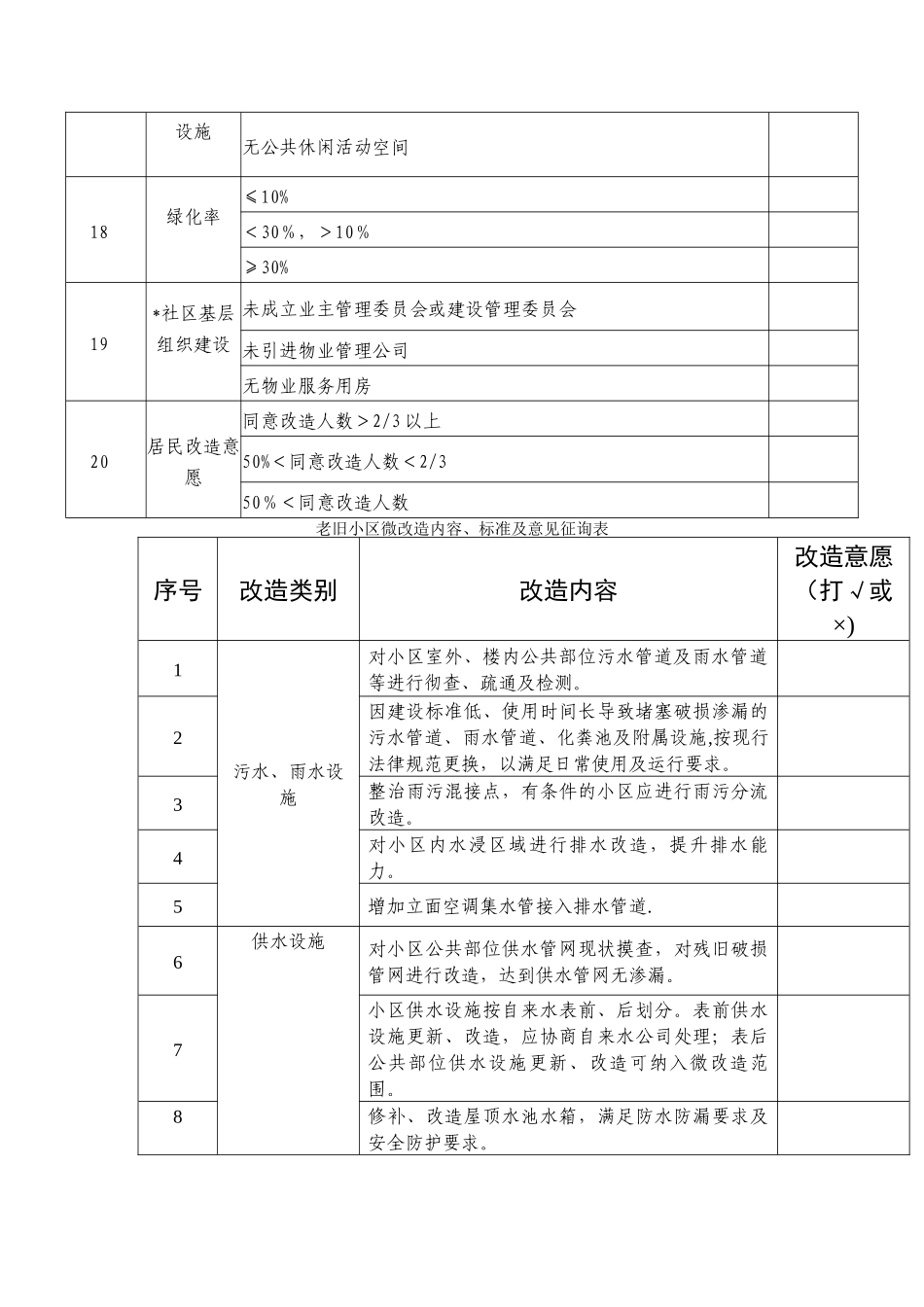 老旧小区微改造项目基本情况摸查表_第3页