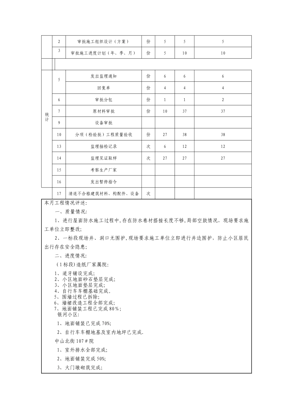 老旧小区改造工程月报_第2页