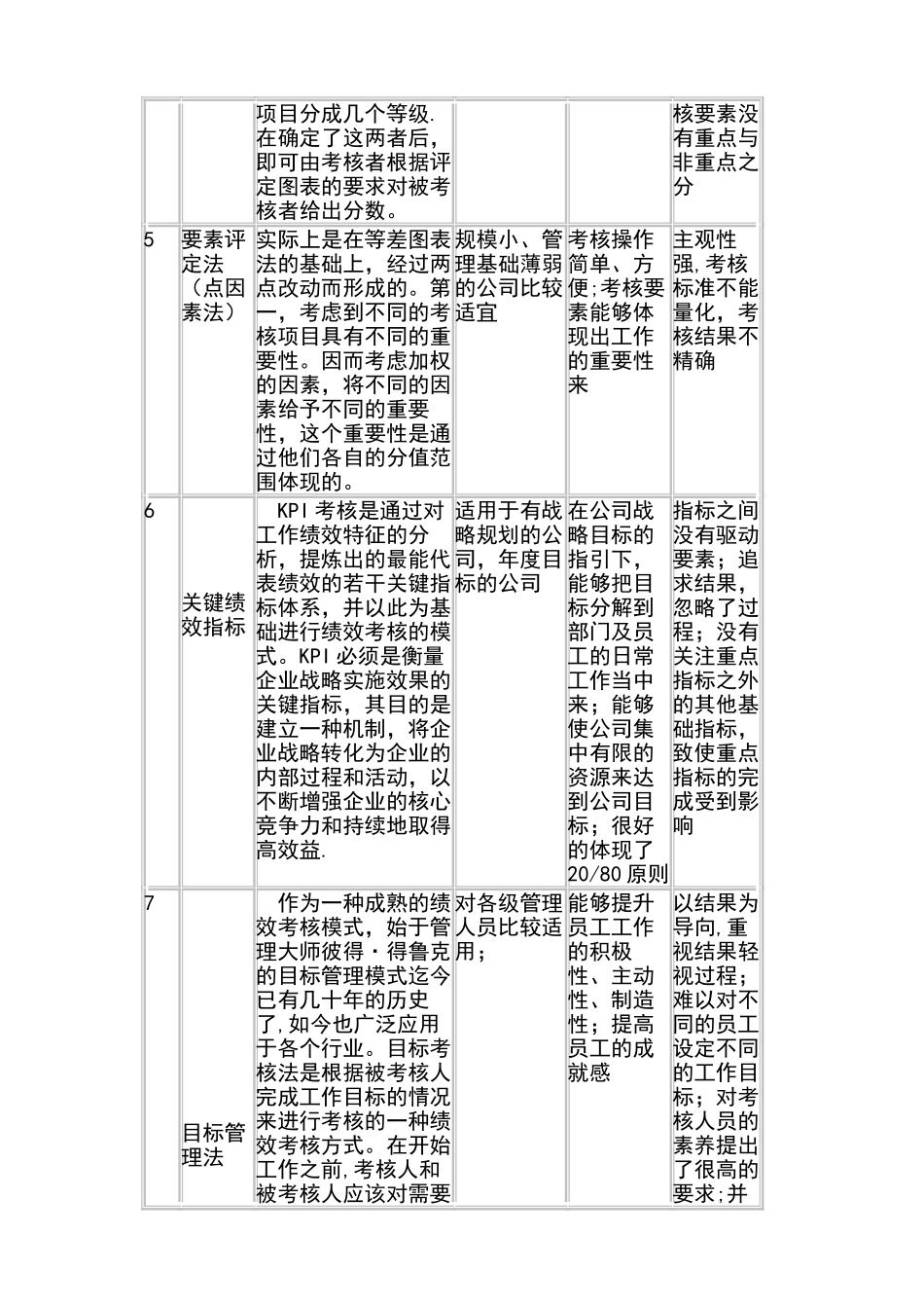 考核方法大全-常见的考核方法及应用简表_第2页