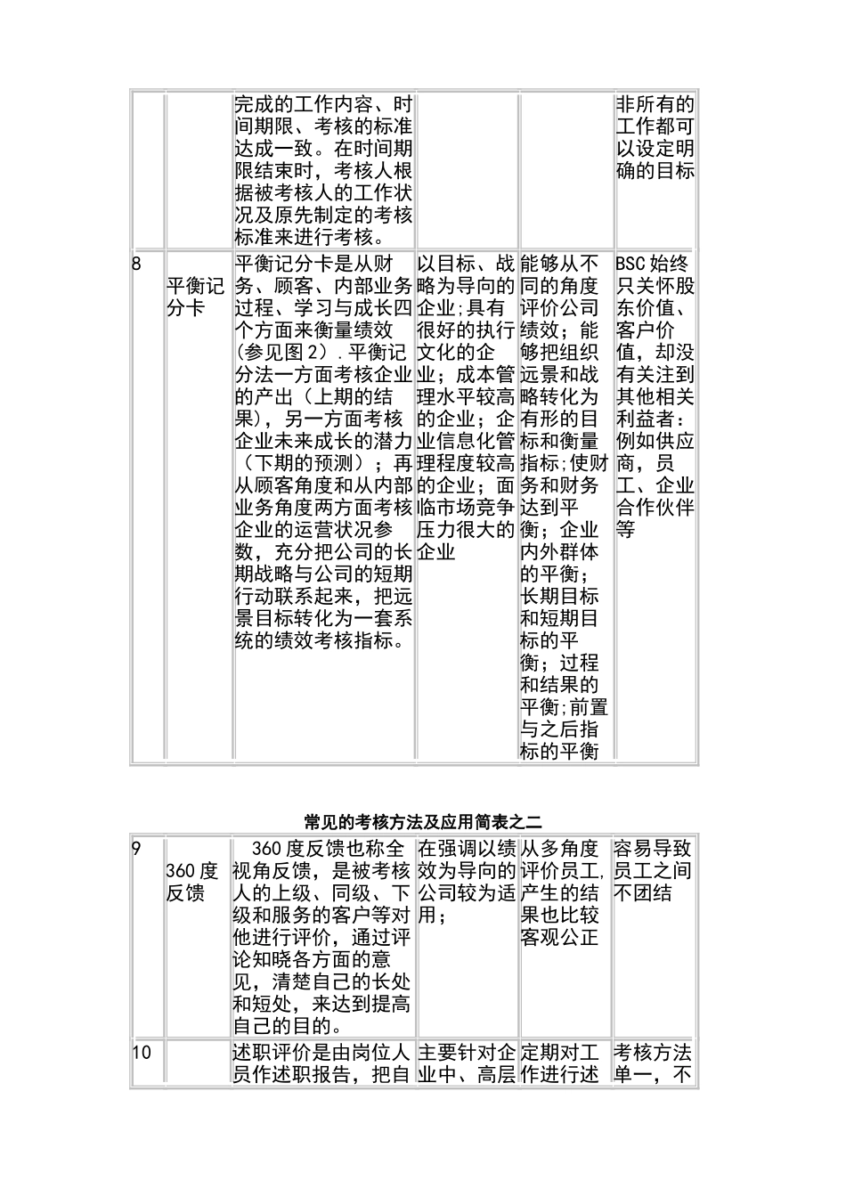 考核方法大全-常见的考核方法及应用简表_第3页