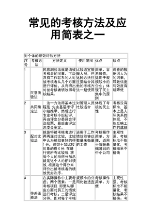 考核方法大全-常见的考核方法及应用简表