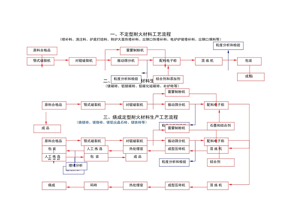 耐火材料生产工艺流程_第1页