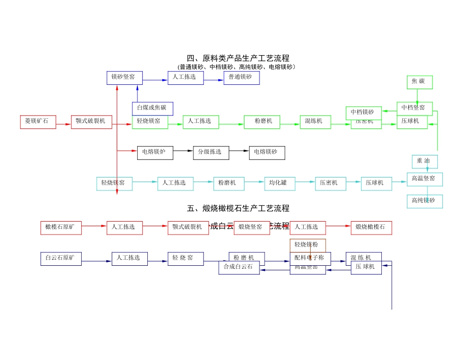 耐火材料生产工艺流程_第2页