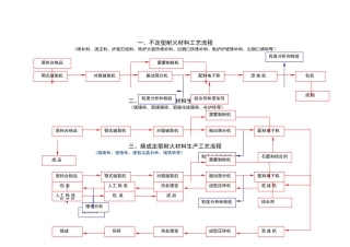 耐火材料生产工艺流程