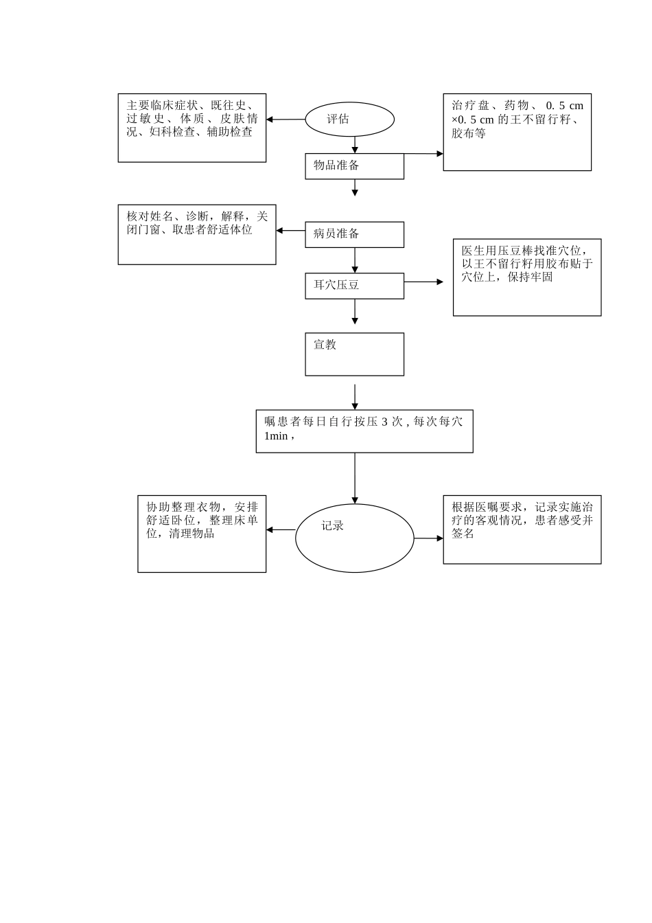 耳穴压豆操作流程图_第2页
