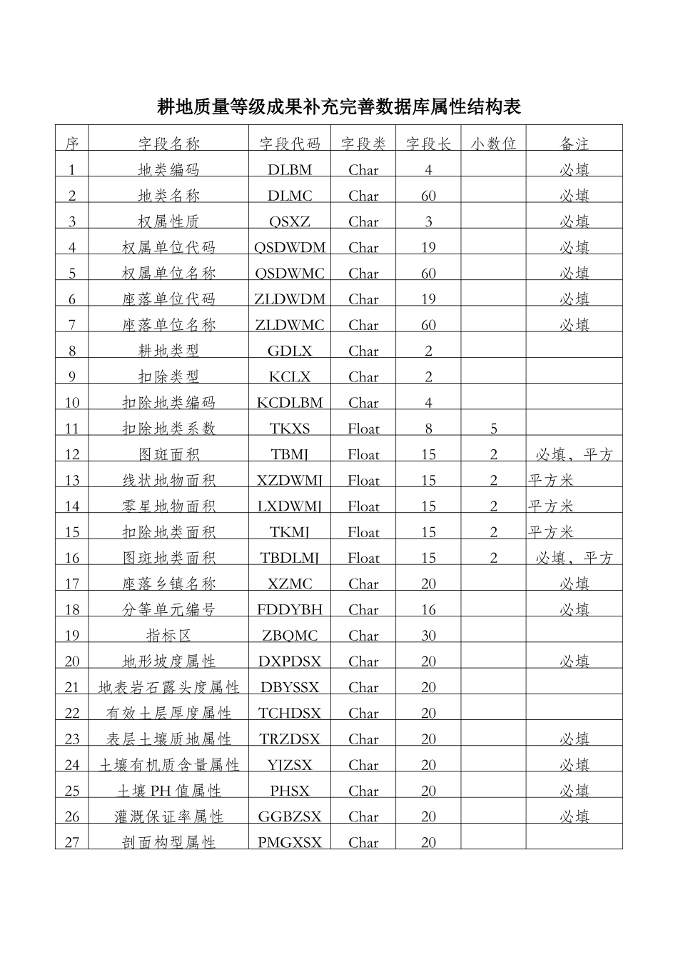 耕地质量等级成果补充完善数据库属性结构表_第1页