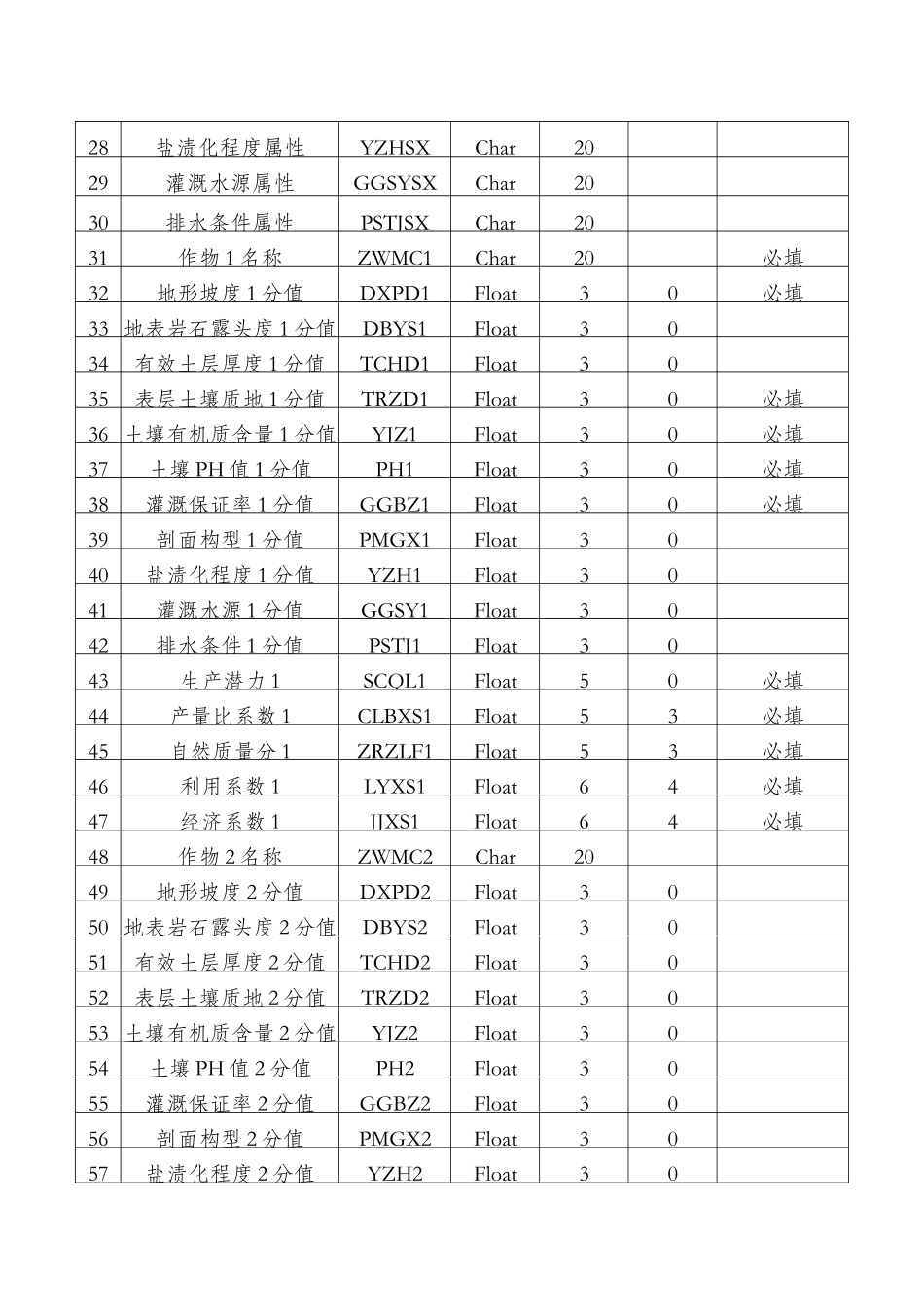 耕地质量等级成果补充完善数据库属性结构表_第2页