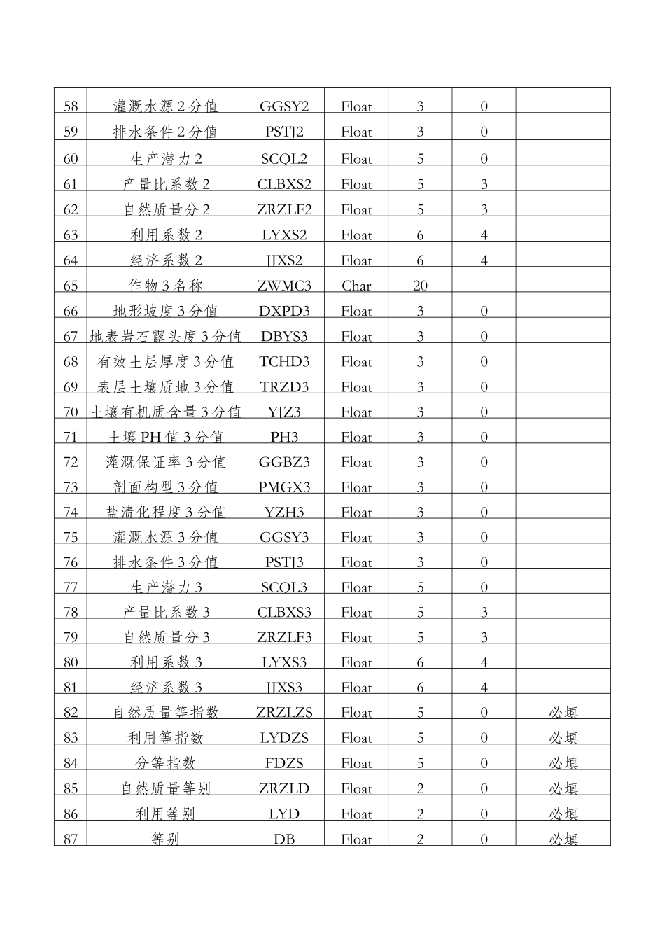 耕地质量等级成果补充完善数据库属性结构表_第3页