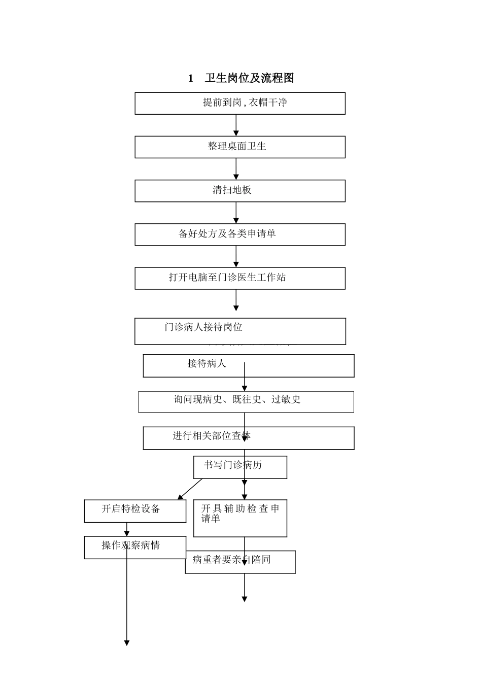 耳鼻喉科基本岗位及岗位流程_第1页