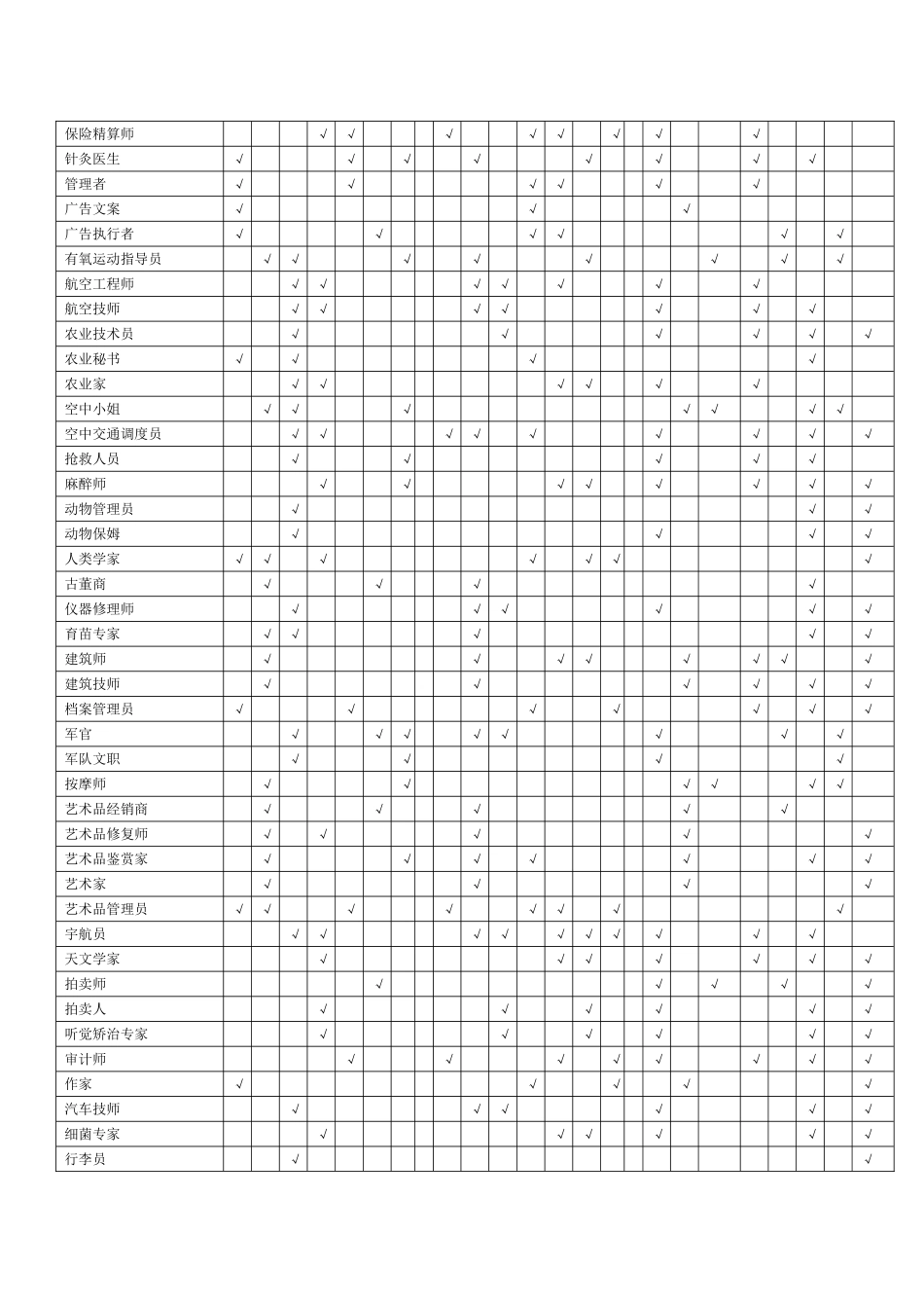 职业、兴趣、能力和性格匹配表-HR猫猫.._第2页