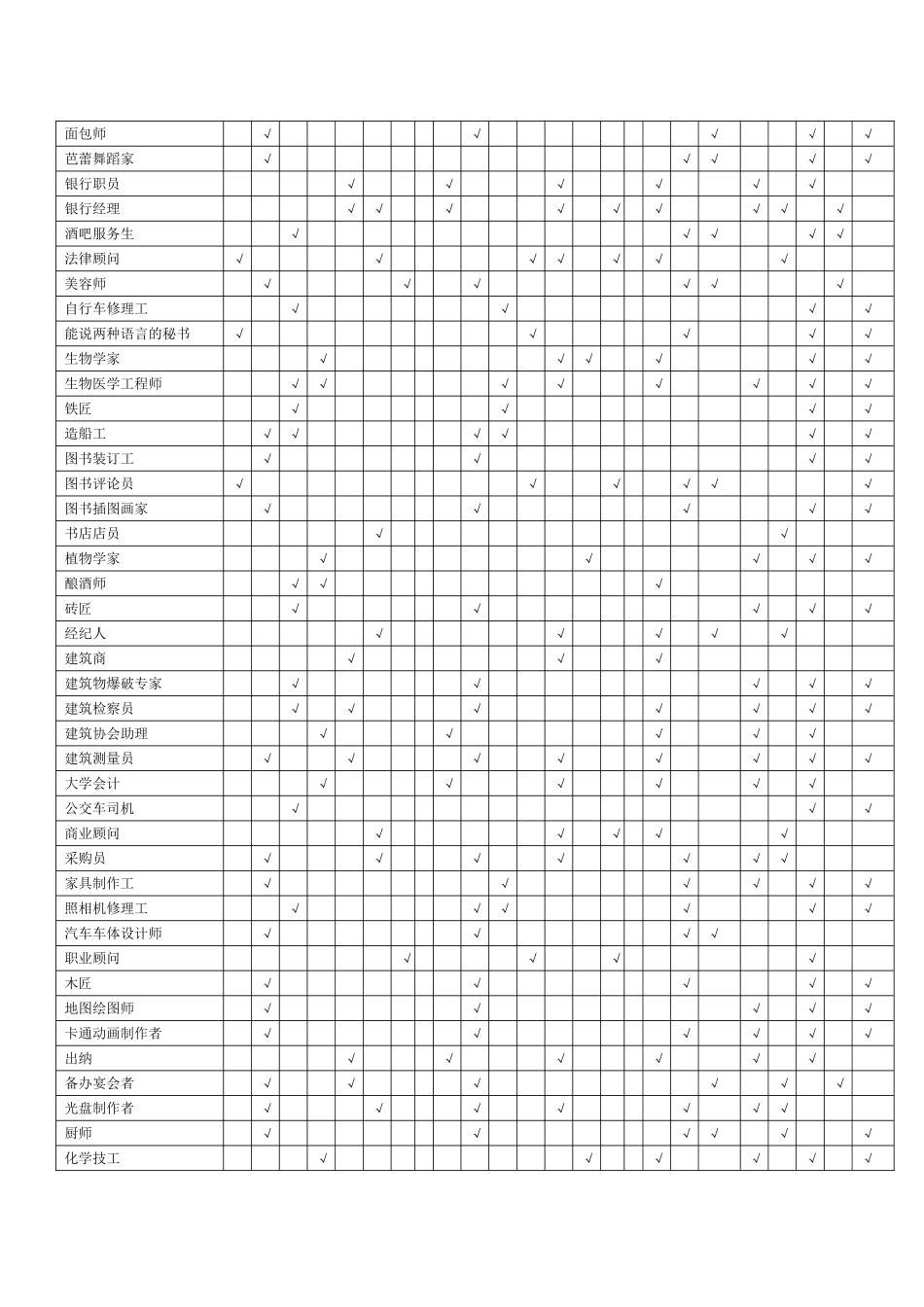 职业、兴趣、能力和性格匹配表分解_第3页
