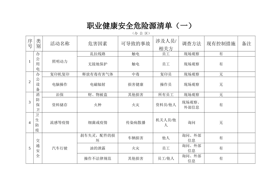 职业健康安全危险源清单_第1页