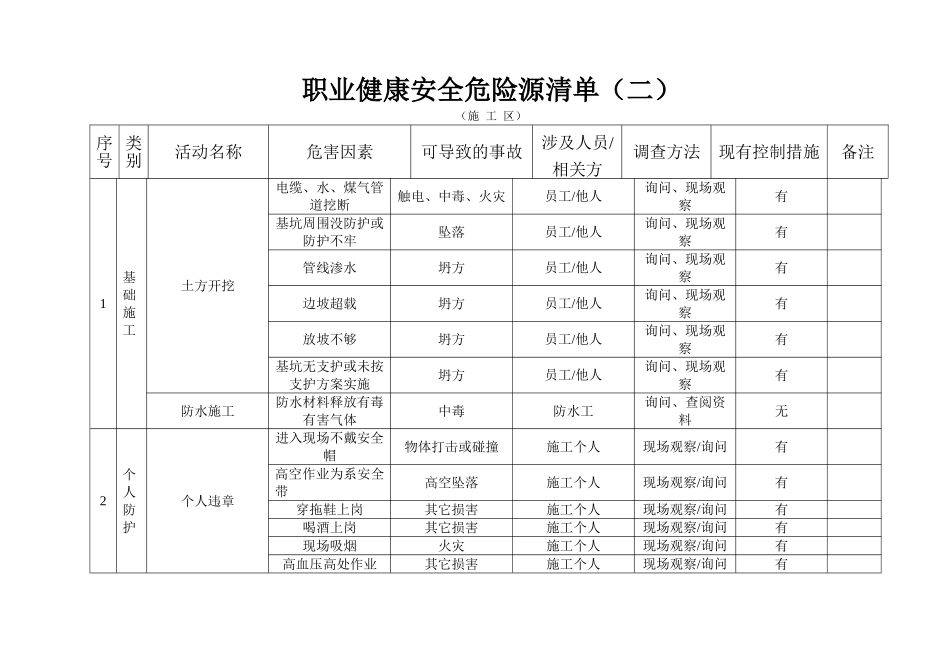 职业健康安全危险源清单_第2页