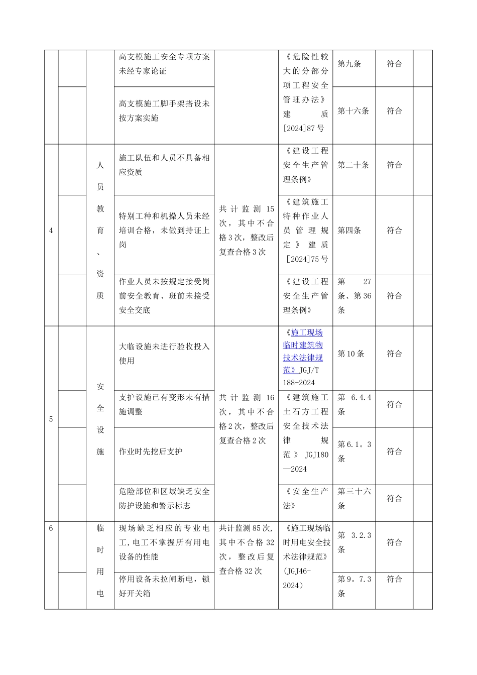 职业健康安全合规性评价表_第2页