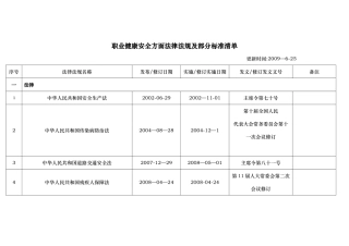 职业健康安全法律法规及部分标准清单