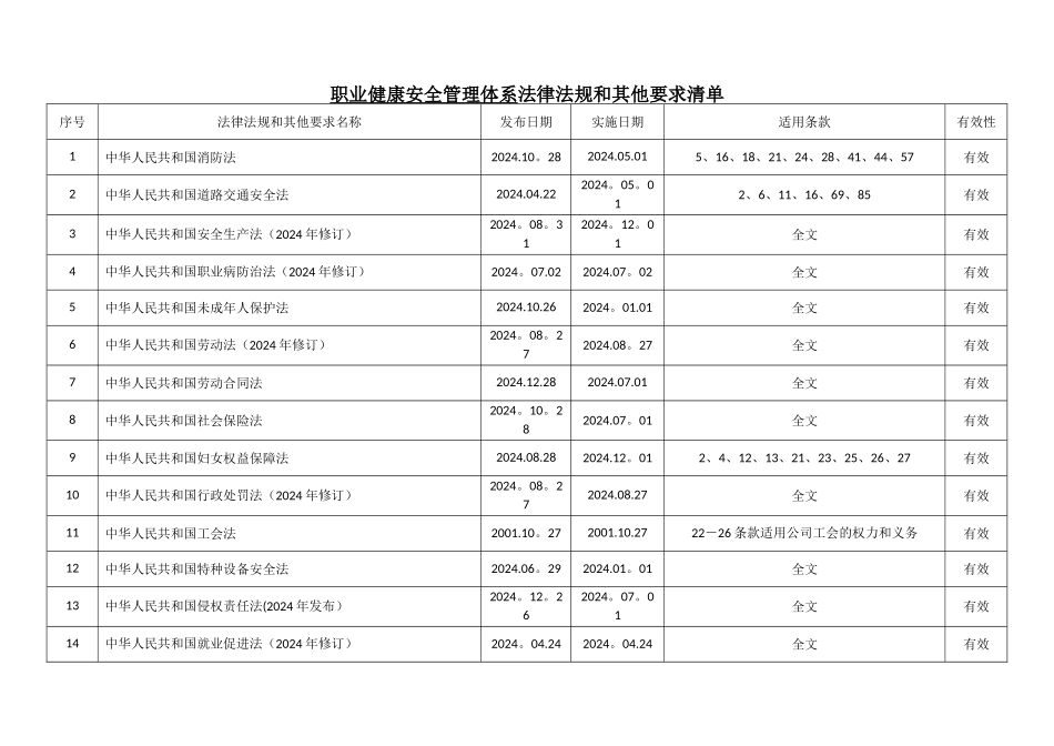 职业健康安全管理体系法律法规和其他要求清单_第1页