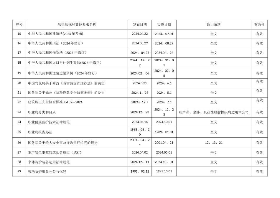 职业健康安全管理体系法律法规和其他要求清单_第2页