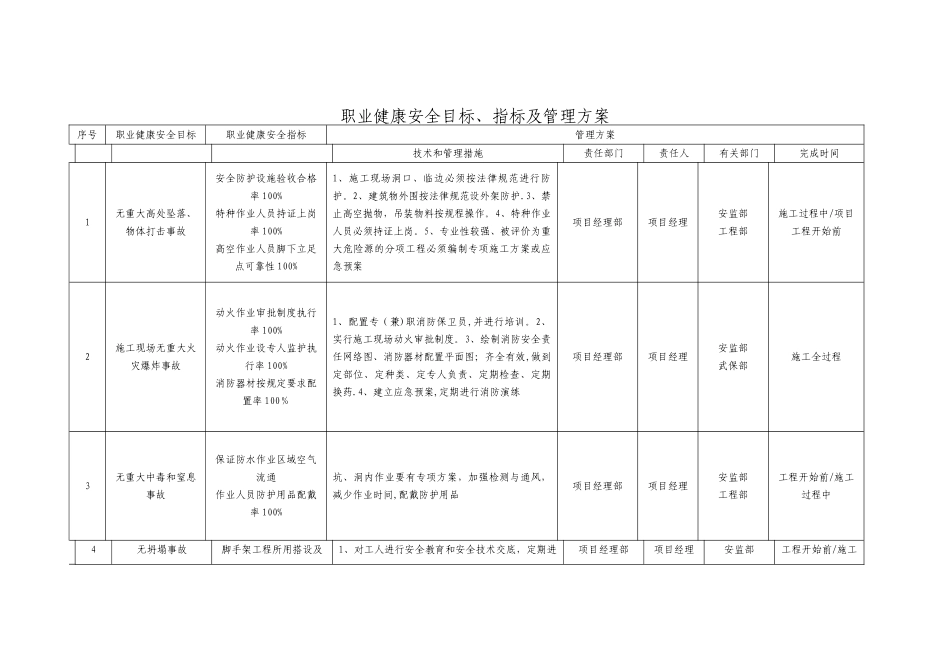职业健康安全目标、指标及管理方案_第1页