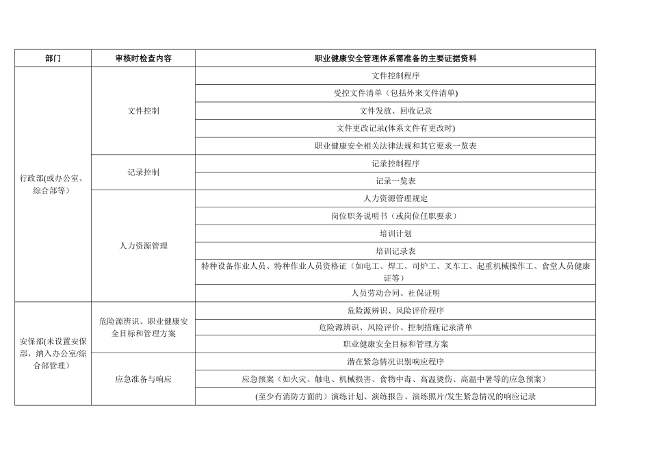 职业健康安全管理体系认证所需的主要证据资料一览表_第1页