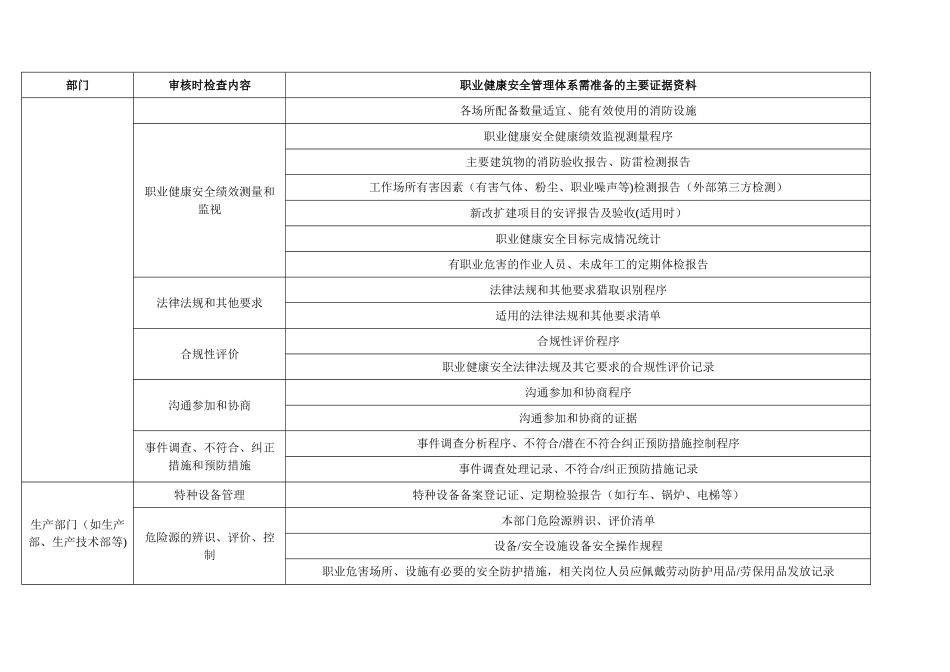 职业健康安全管理体系认证所需的主要证据资料一览表_第2页