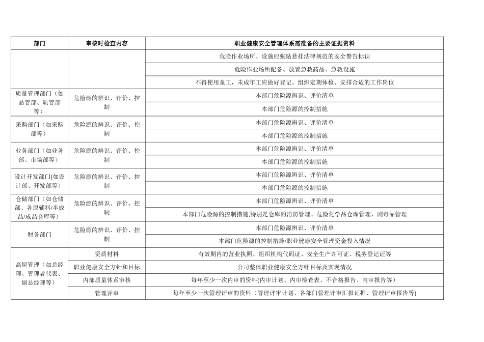 职业健康安全管理体系认证所需的主要证据资料一览表_第3页