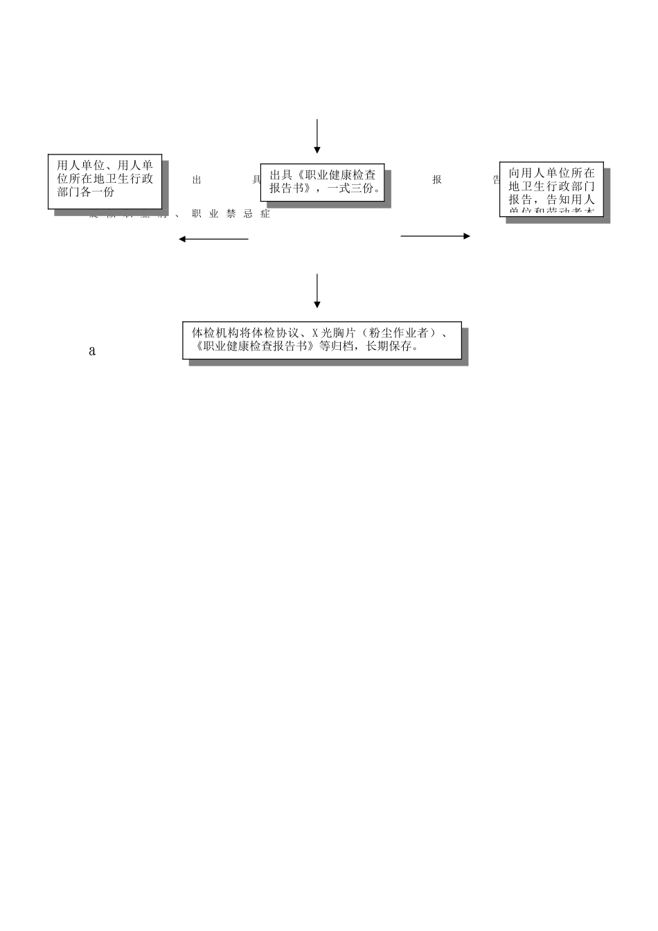 职业健康检查与报告工作流程图_第2页