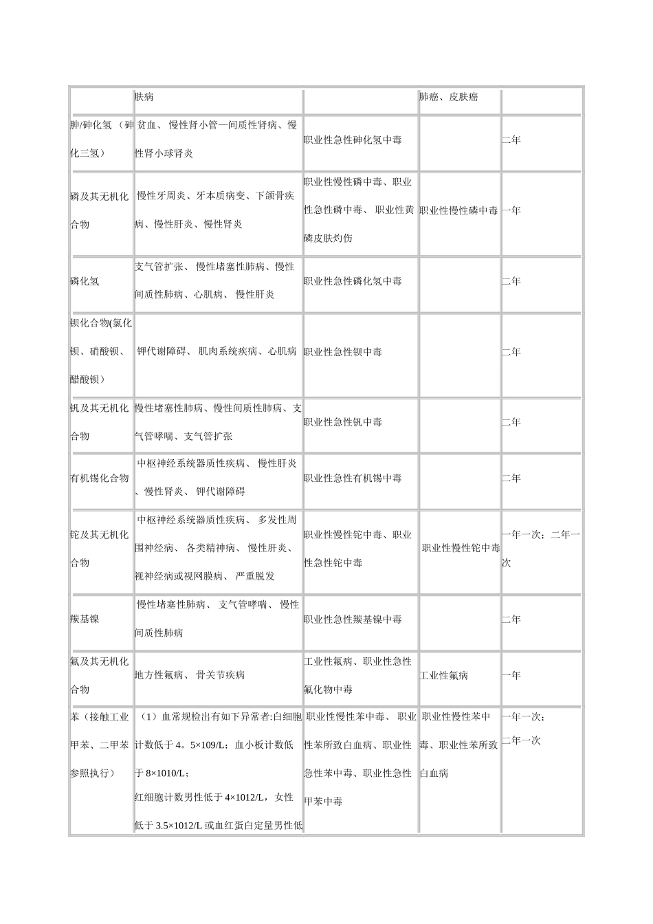 职业健康禁忌症_第2页