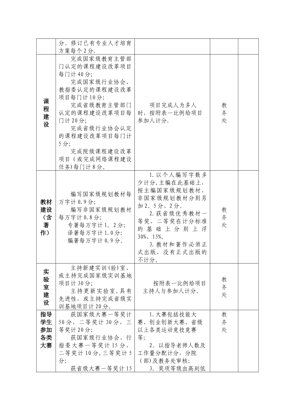 职业技术学院教师工作量化考核办法_第3页